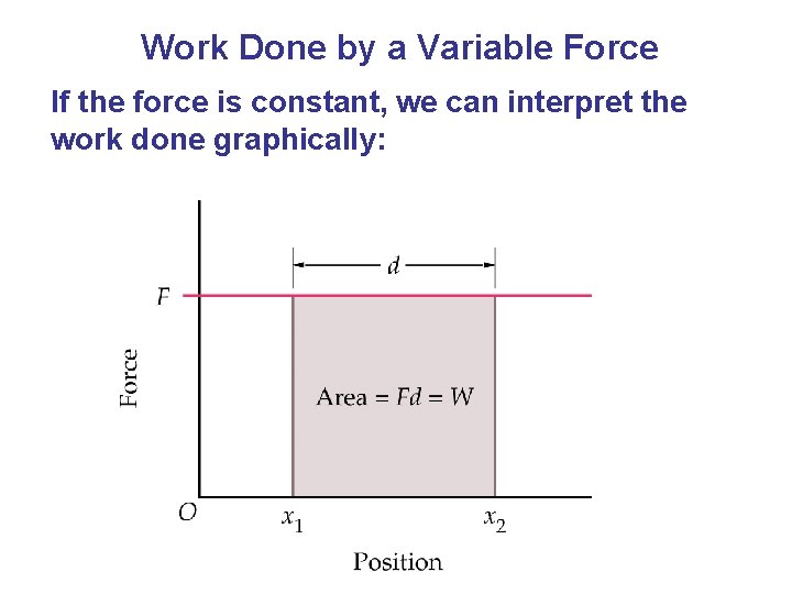 Work Done by a Variable Force If the force is constant, we can interpret