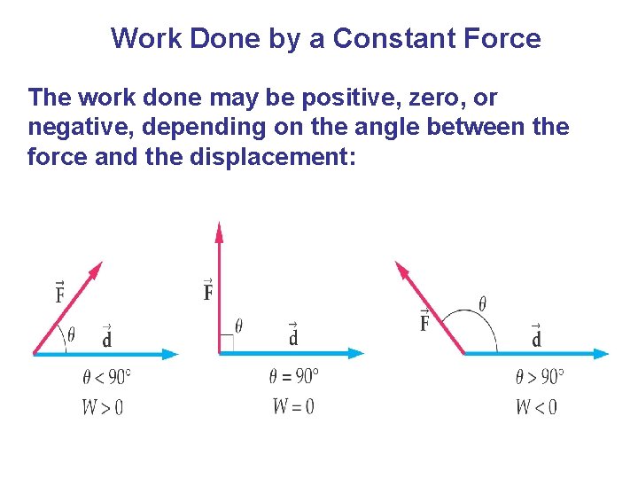 Work Done by a Constant Force The work done may be positive, zero, or