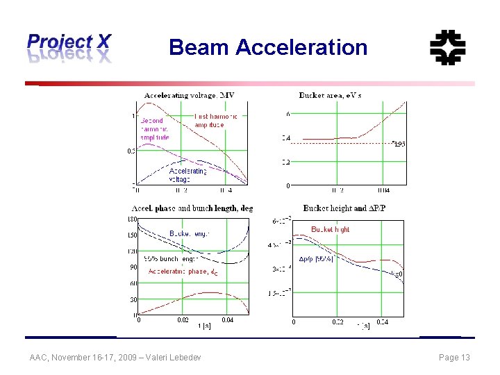 Beam Acceleration AAC, November 16 -17, 2009 – Valeri Lebedev Page 13 