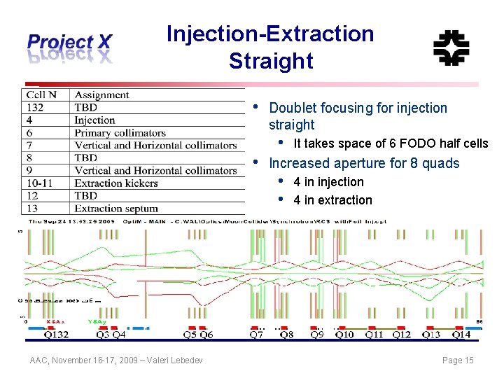 Injection-Extraction Straight • Doublet focusing for injection straight • • Increased aperture for 8