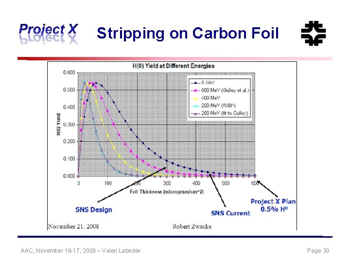 Stripping on Carbon Foil AAC, November 16 -17, 2009 – Valeri Lebedev Page 30
