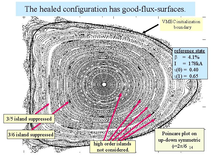 The healed configuration has good-flux-surfaces. VMEC initialization boundary reference state = 4. 1% I