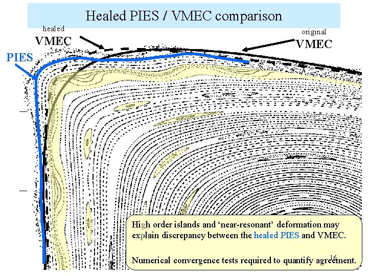 Healed PIES / VMEC comparison healed VMEC PIES original VMEC High order islands and