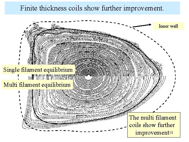 Finite thickness coils show further improvement. Inner wall Single filament equilibrium Multi filament equilibrium