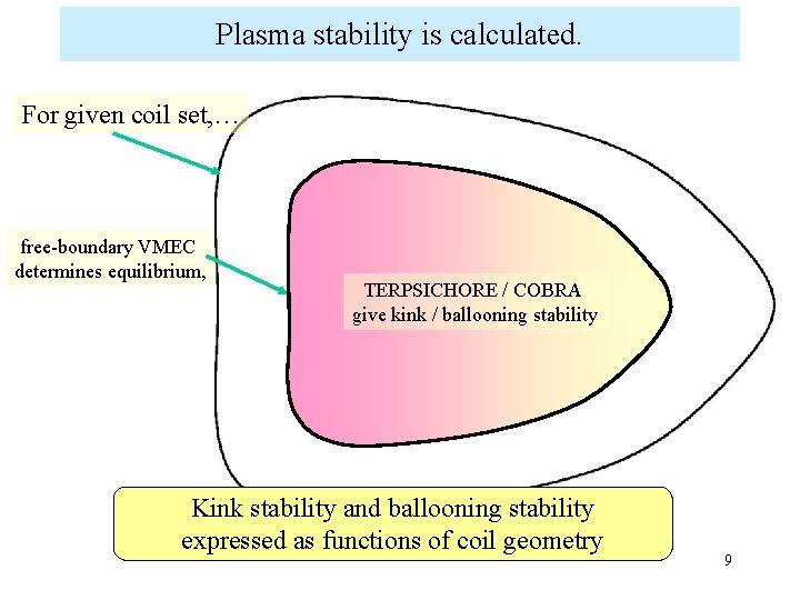 Plasma stability is calculated. For given coil set, … free-boundary VMEC determines equilibrium, TERPSICHORE