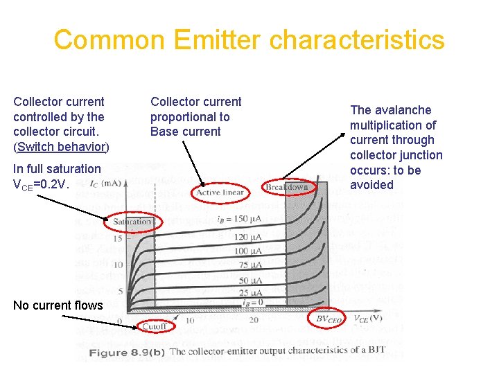 Common Emitter characteristics Collector current controlled by the collector circuit. (Switch behavior) In full