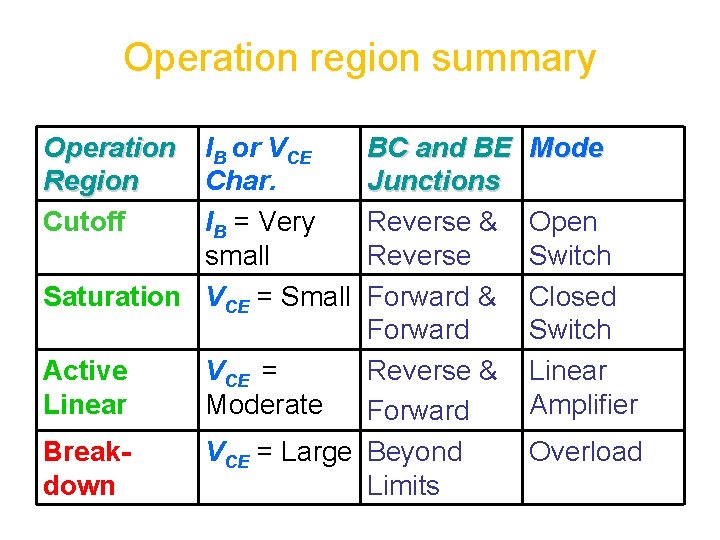 Operation region summary Operation Region Cutoff IB or VCE Char. IB = Very small