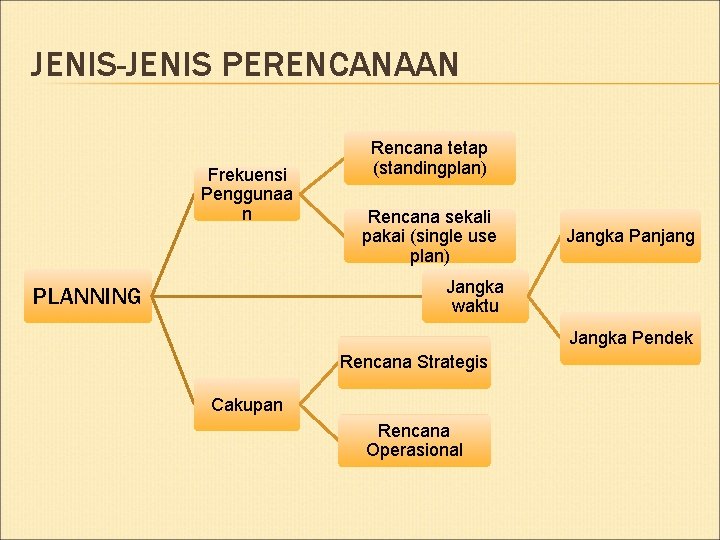 JENIS-JENIS PERENCANAAN Frekuensi Penggunaa n Rencana tetap (standingplan) Rencana sekali pakai (single use plan)