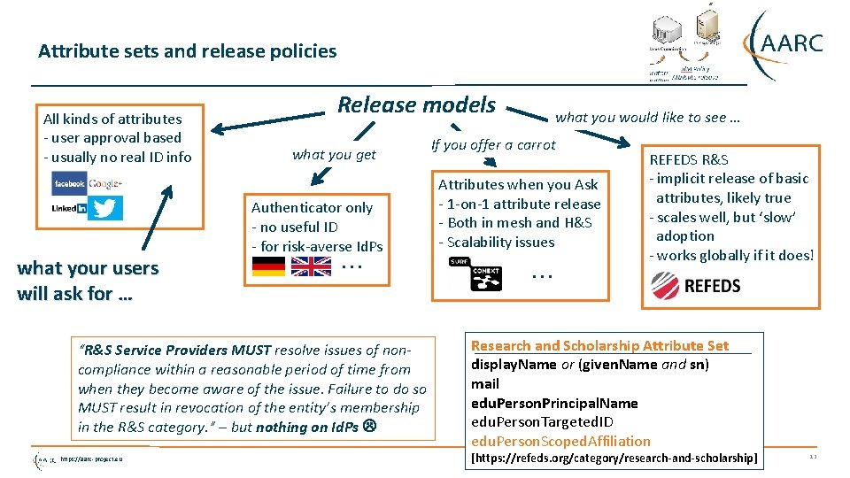Attribute sets and release policies All kinds of attributes - user approval based -