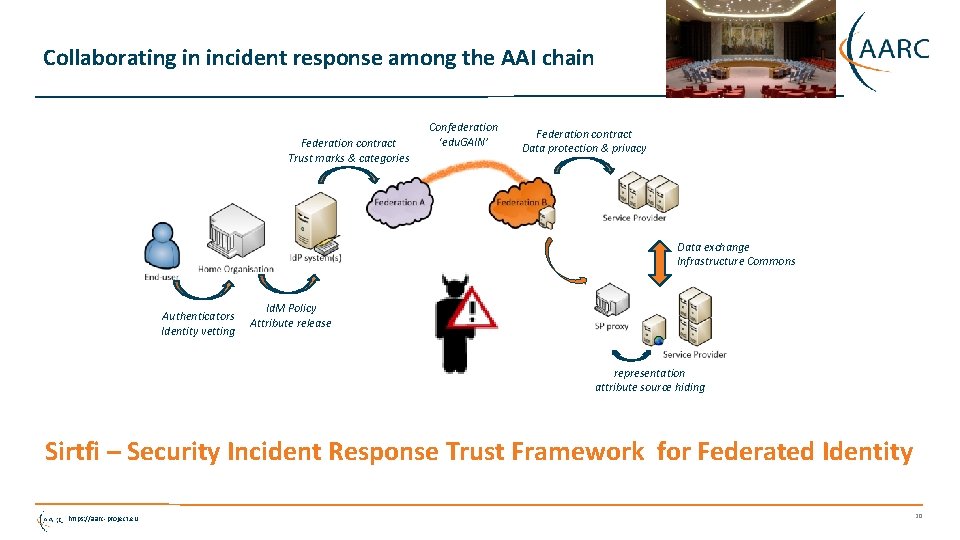 Collaborating in incident response among the AAI chain Federation contract Trust marks & categories