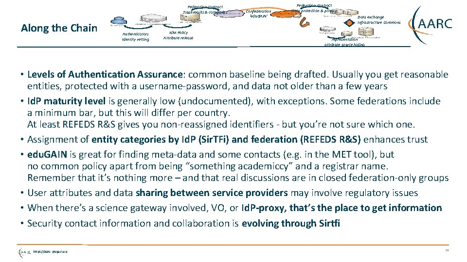Federation contract Trust marks & categories Along the Chain Authenticators Identity vetting Id. M