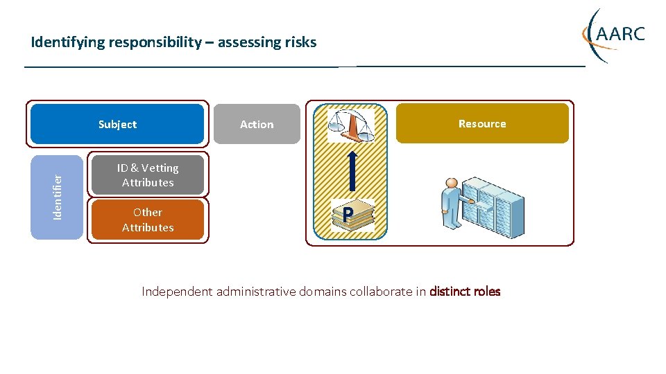 Identifying responsibility – assessing risks Identifier Subject Resource Action ID & Vetting Attributes Other