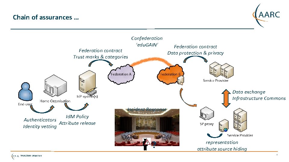 Chain of assurances … Federation contract Trust marks & categories Confederation ‘edu. GAIN’ Federation