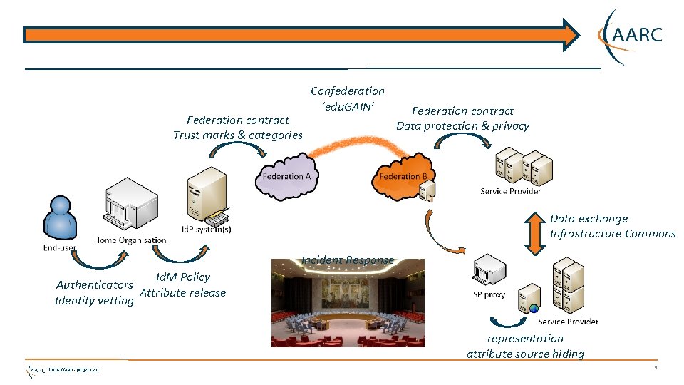 Federation contract Trust marks & categories Confederation ‘edu. GAIN’ Federation contract Data protection &