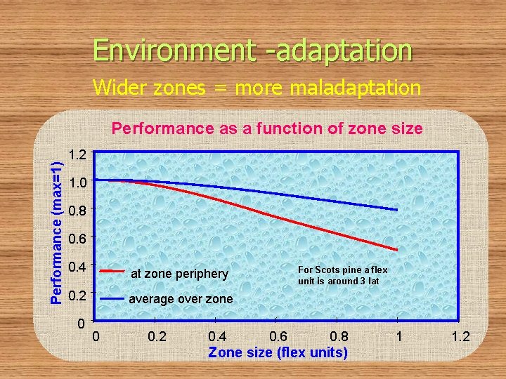 Environment -adaptation Wider zones = more maladaptation Performance (max=1) Performance as a function of