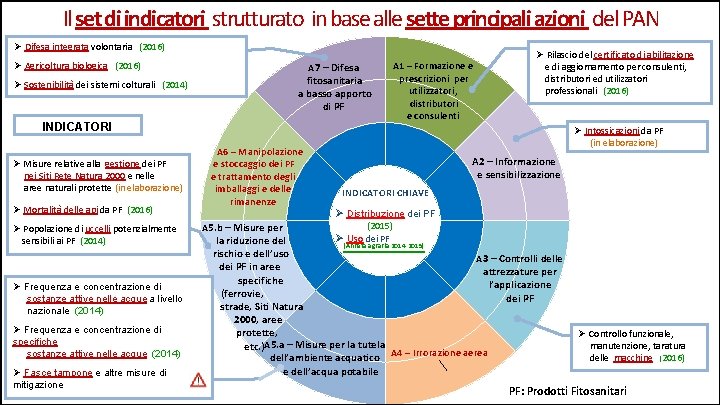 Il set di indicatori strutturato in base alle sette principali azioni del PAN Difesa