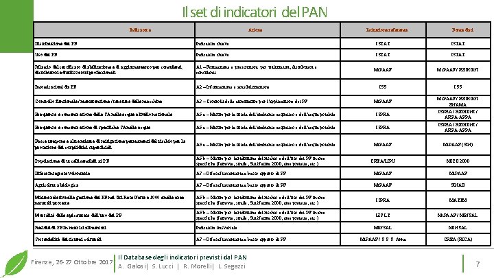 Il set di indicatori del PAN Indicatore Azione Istituzione referente Fonte dati Distribuzione dei