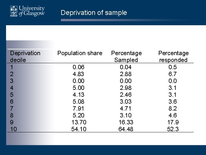 Deprivation of sample Deprivation decile 1 2 3 4 5 6 7 8 9