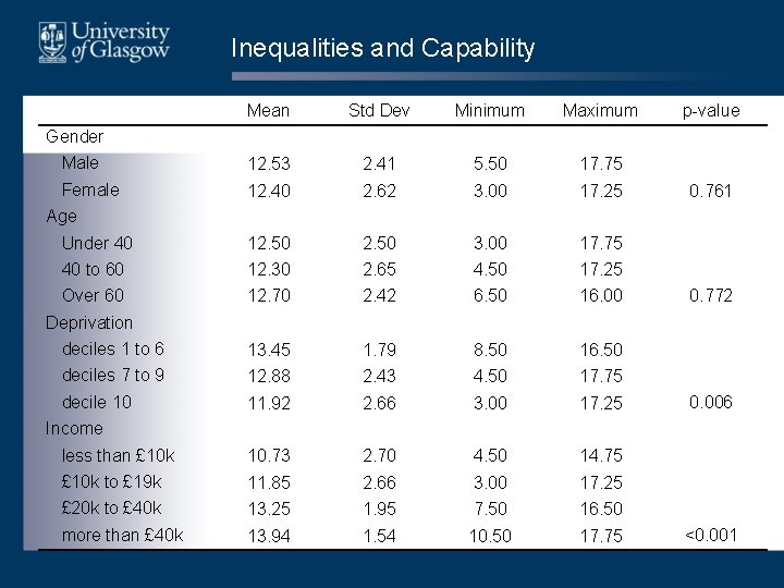 Inequalities and Capability Mean Std Dev Minimum Maximum Male 12. 53 2. 41 5.