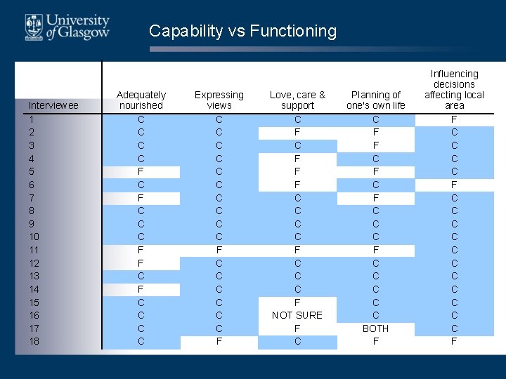 Capability vs Functioning Interviewee 1 2 3 4 5 6 7 8 9 10