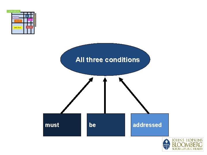All three conditions must be addressed 