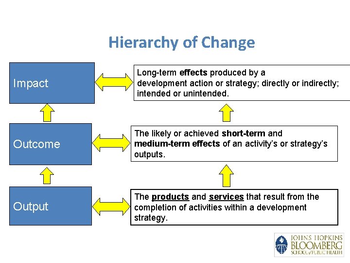 Hierarchy of Change Impact Long-term effects produced by a development action or strategy; directly