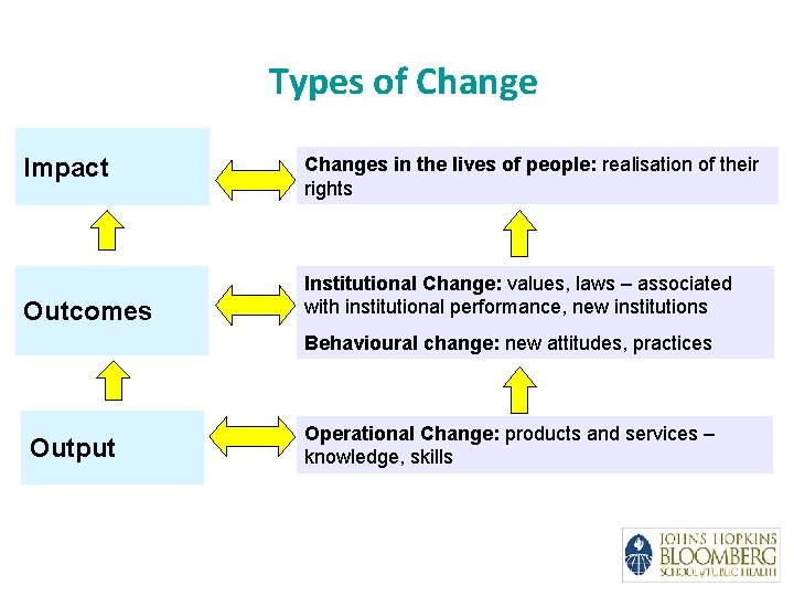 Types of Change Impact Outcomes Changes in the lives of people: realisation of their