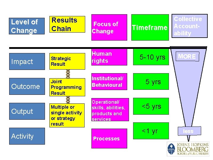 Level of Change Results Chain Impact Strategic Result Outcome Joint Programming Result Output Activity