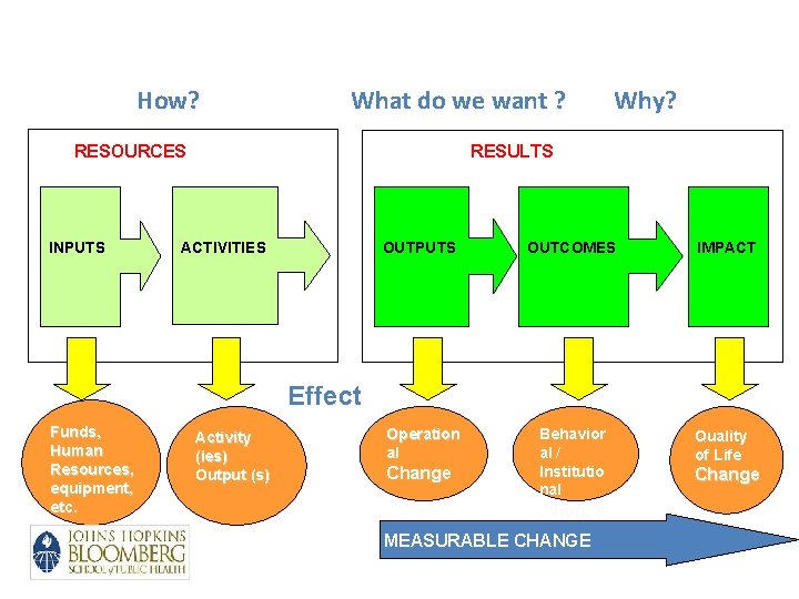 How? What do we want ? RESOURCES INPUTS Why? RESULTS ACTIVITIES OUTPUTS OUTCOMES Operation
