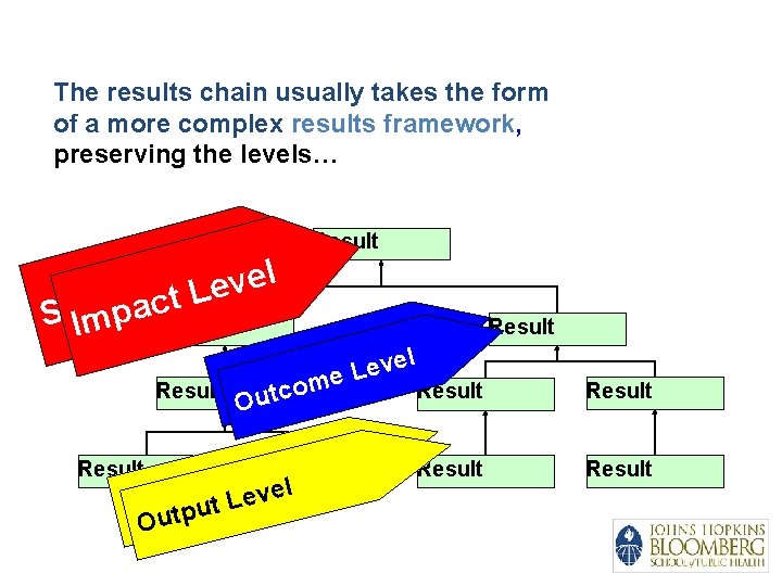 The results chain usually takes the form of a more complex results framework, framework