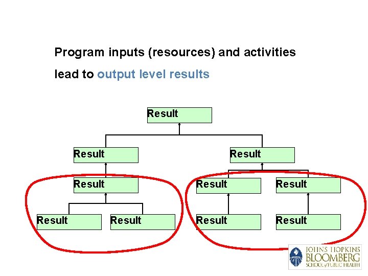 Program inputs (resources) and activities lead to output level results Result Result Result 