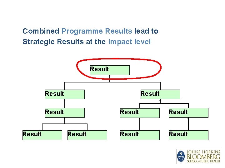 Combined Programme Results lead to Strategic Results at the impact level Result Result Result