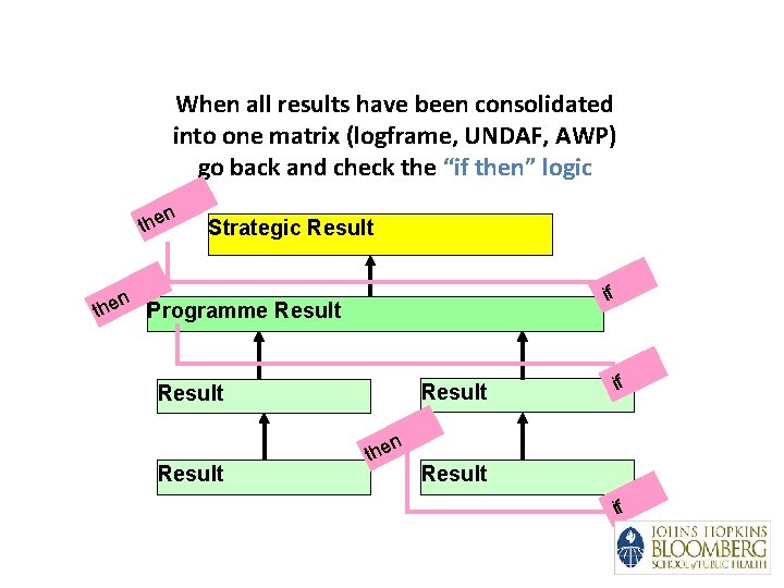 When all results have been consolidated into one matrix (logframe, UNDAF, AWP) go back