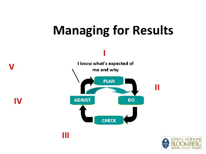 Managing for Results V I I renegotiate what’s expected I know what’s expected of