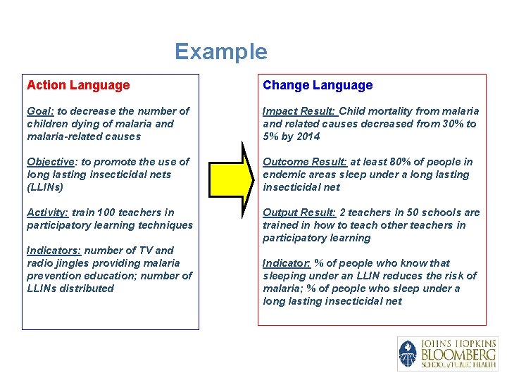 Example Action Language Change Language Goal: to decrease the number of children dying of