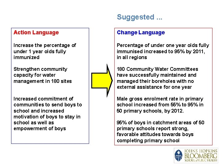 Suggested. . . Action Language Change Language Increase the percentage of under 1 year