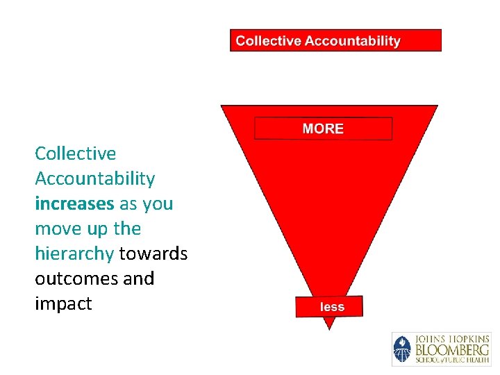 Collective Accountability increases as you move up the hierarchy towards outcomes and impact 