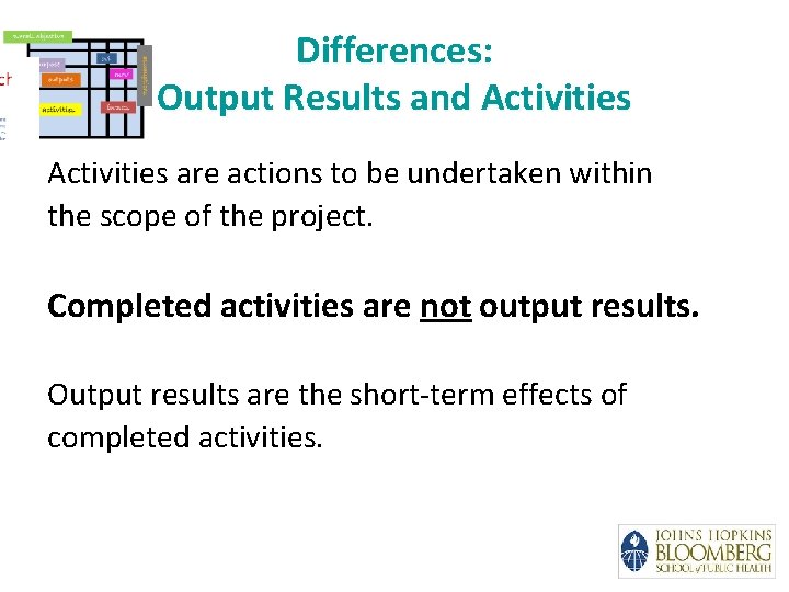 Differences: Output Results and Activities are actions to be undertaken within the scope of
