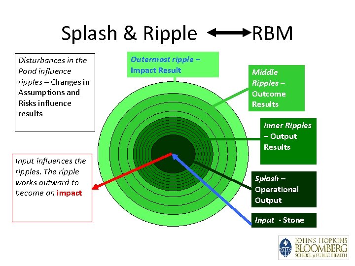 Splash & Ripple Disturbances in the Pond influence ripples – Changes in Assumptions and