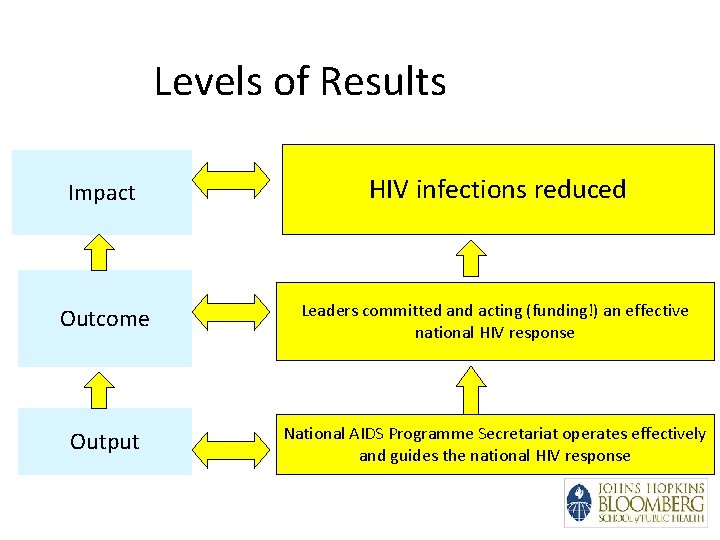 Levels of Results Impact HIV infections reduced Outcome Leaders committed and acting (funding!) an
