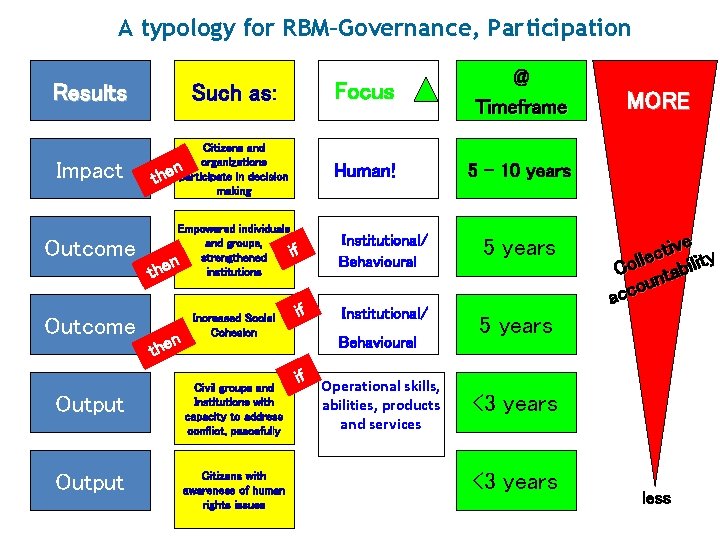 A typology for RBM–Governance, Participation Results Impact Outcome Output Focus Such as: Citizens and