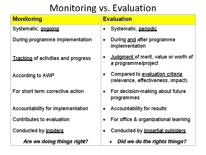 Monitoring vs. Evaluation Monitoring Evaluation Systematic, ongoing Systematic, periodic During programme implementation During and