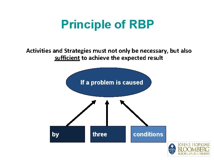 Principle of RBP Activities and Strategies must not only be necessary, but also sufficient