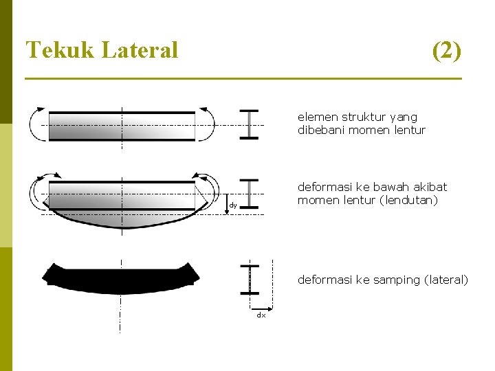 Tekuk Lateral (2) elemen struktur yang dibebani momen lentur deformasi ke bawah akibat momen