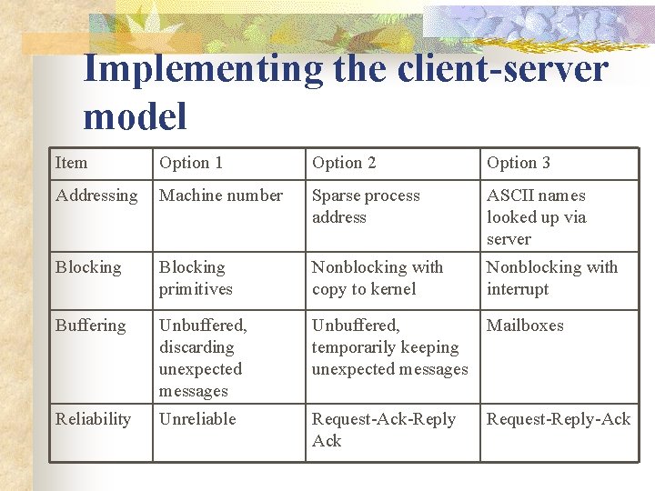Implementing the client-server model Item Option 1 Option 2 Option 3 Addressing Machine number