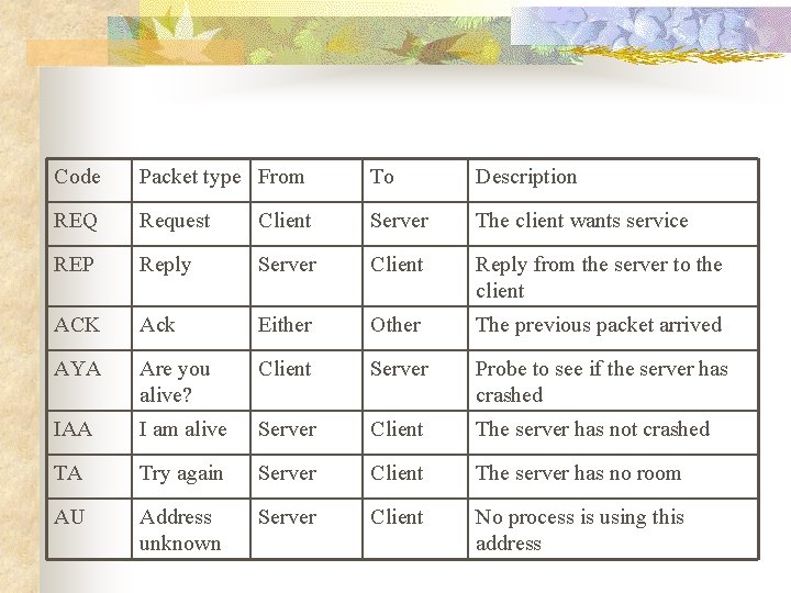 Code Packet type From To Description REQ Request Client Server The client wants service
