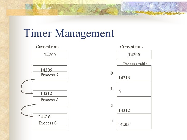 Timer Management Current time 14200 Process table 14205 Process 3 14212 Process 2 0