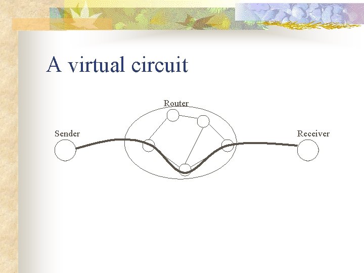 A virtual circuit Router Sender Receiver 