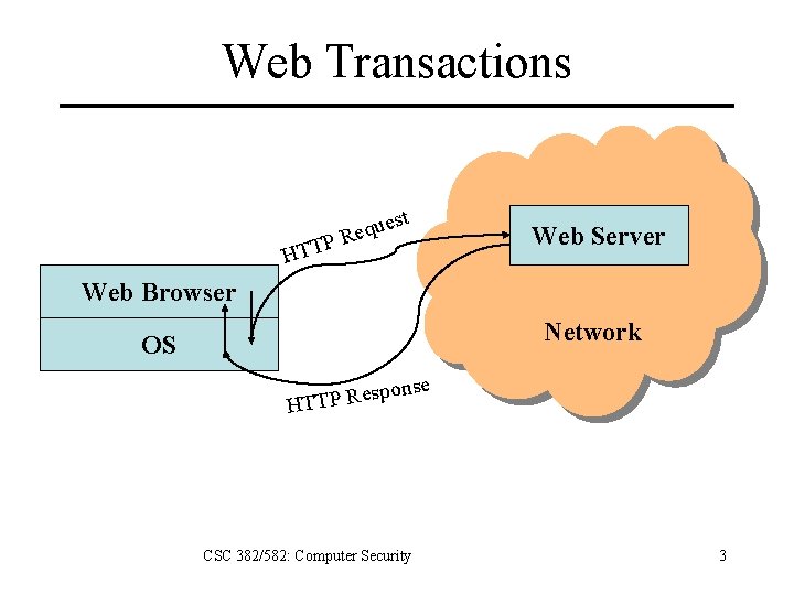 Web Transactions t es u q e PR Web Server HTT Web Browser Network