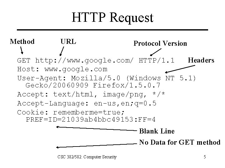 HTTP Request Method URL Protocol Version GET http: //www. google. com/ HTTP/1. 1 Headers